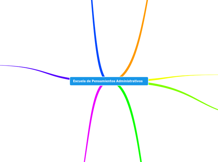 Escuela De Pensamientos Administrativos Mind Map